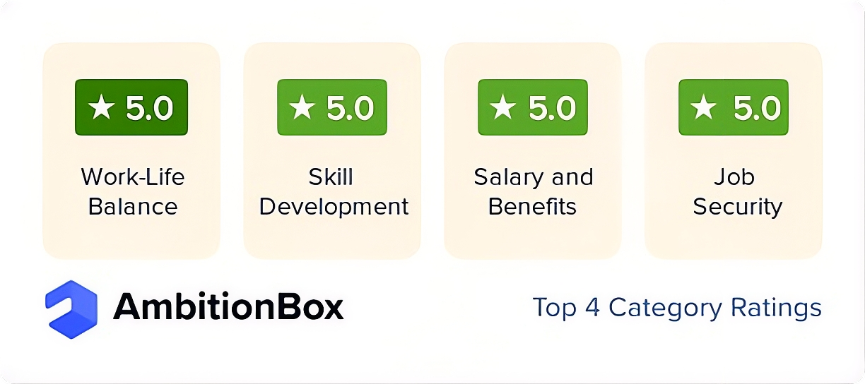 Ambition box Rating